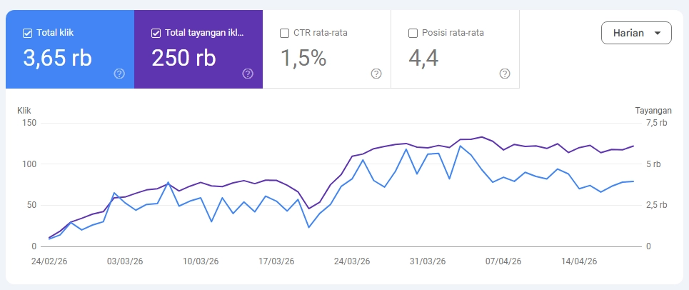 Data Google Search Console menunjukkan 3650+ klik organik dalam 2 bulan